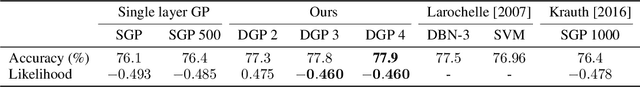 Figure 2 for Doubly Stochastic Variational Inference for Deep Gaussian Processes