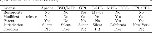 Figure 3 for Open science in machine learning