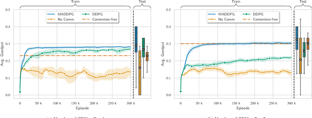 Figure 3 for The Emergence of Wireless MAC Protocols with Multi-Agent Reinforcement Learning