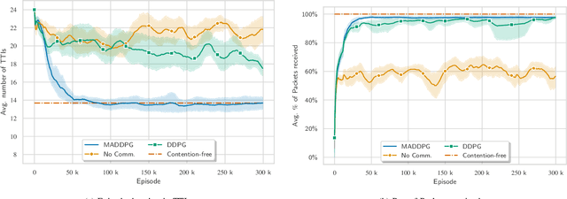 Figure 4 for The Emergence of Wireless MAC Protocols with Multi-Agent Reinforcement Learning