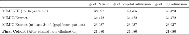 Figure 1 for Improving Clinical Outcome Predictions Using Convolution over Medical Entities with Multimodal Learning