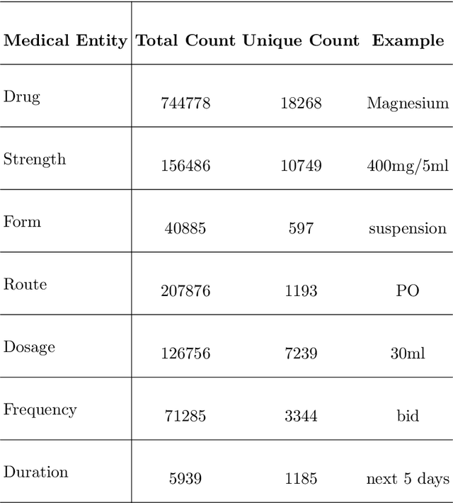 Figure 3 for Improving Clinical Outcome Predictions Using Convolution over Medical Entities with Multimodal Learning