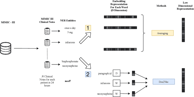 Figure 2 for Improving Clinical Outcome Predictions Using Convolution over Medical Entities with Multimodal Learning