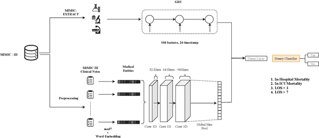 Figure 4 for Improving Clinical Outcome Predictions Using Convolution over Medical Entities with Multimodal Learning