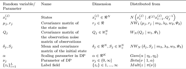 Figure 2 for A Fully Bayesian Infinite Generative Model for Dynamic Texture Segmentation