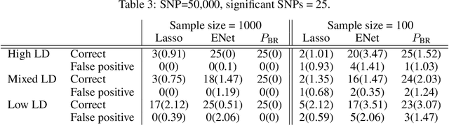 Figure 4 for Fast Projection onto the Capped Simplex withApplications to Sparse Regression in Bioinformatics