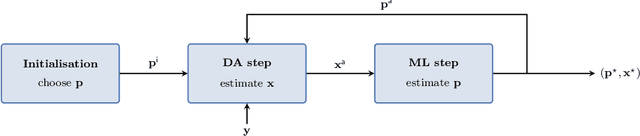 Figure 1 for Using machine learning to correct model error in data assimilation and forecast applications