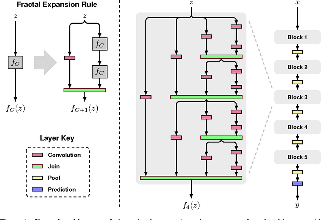 Figure 1 for FractalNet: Ultra-Deep Neural Networks without Residuals