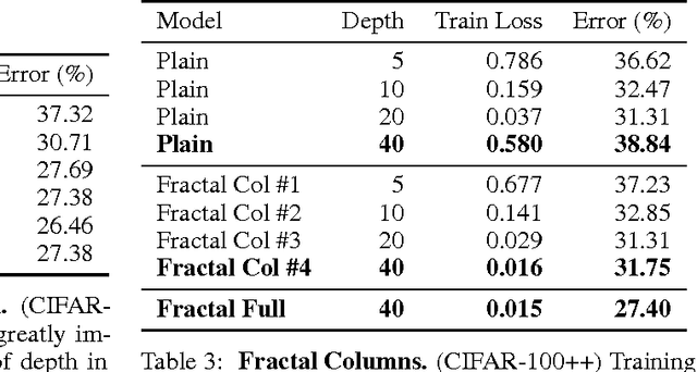 Figure 4 for FractalNet: Ultra-Deep Neural Networks without Residuals