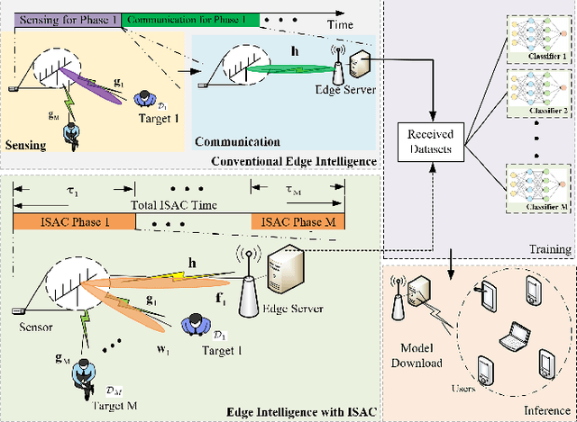 Figure 1 for Accelerating Edge Intelligence via Integrated Sensing and Communication