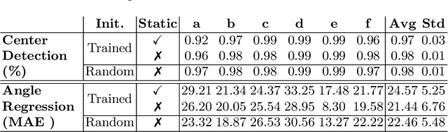 Figure 4 for Feed-Forward On-Edge Fine-tuning Using Static Synthetic Gradient Modules