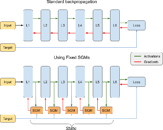Figure 1 for Feed-Forward On-Edge Fine-tuning Using Static Synthetic Gradient Modules