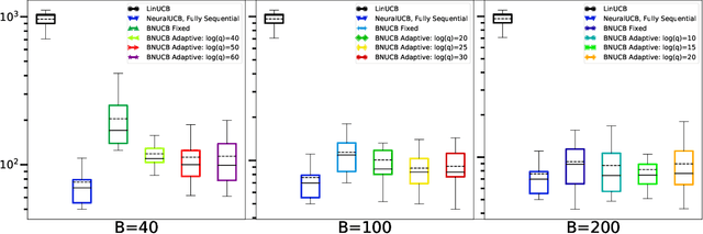 Figure 1 for Batched Neural Bandits