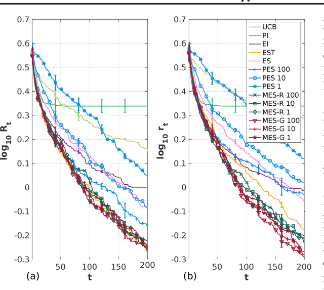 Figure 1 for Max-value Entropy Search for Efficient Bayesian Optimization