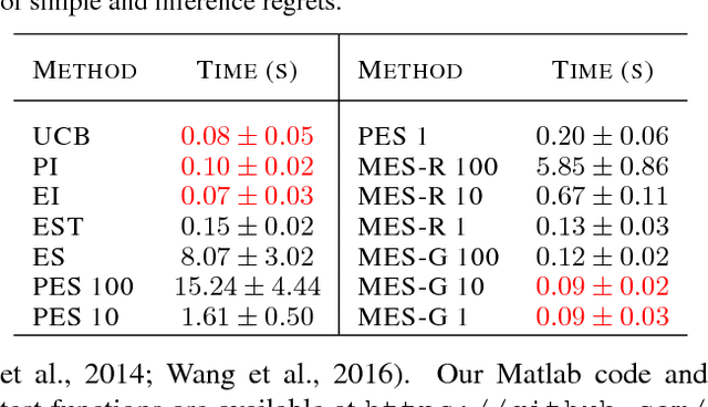 Figure 2 for Max-value Entropy Search for Efficient Bayesian Optimization