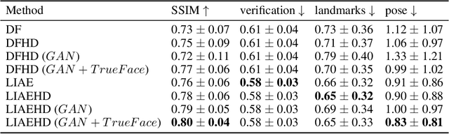 Figure 4 for DeepFaceLab: A simple, flexible and extensible face swapping framework