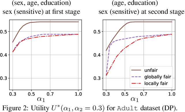 Figure 2 for The Price of Local Fairness in Multistage Selection
