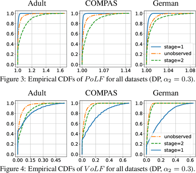 Figure 3 for The Price of Local Fairness in Multistage Selection