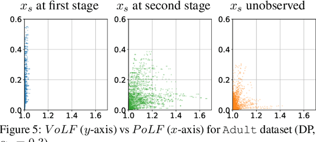 Figure 4 for The Price of Local Fairness in Multistage Selection