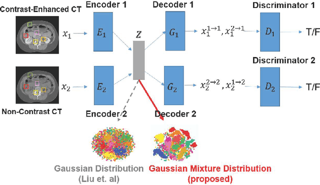 Figure 3 for Cross-Domain Medical Image Translation by Shared Latent Gaussian Mixture Model