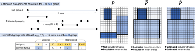 Figure 4 for Goodness-of-fit Test on the Number of Biclusters in Relational Data Matrix