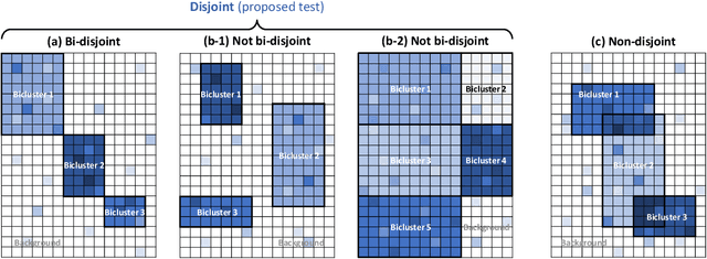 Figure 1 for Goodness-of-fit Test on the Number of Biclusters in Relational Data Matrix