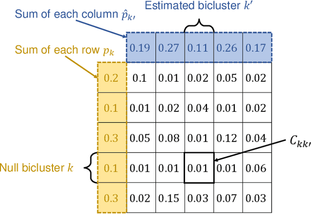 Figure 2 for Goodness-of-fit Test on the Number of Biclusters in Relational Data Matrix
