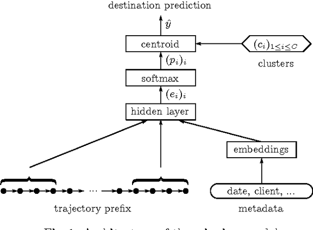 Figure 2 for Artificial Neural Networks Applied to Taxi Destination Prediction