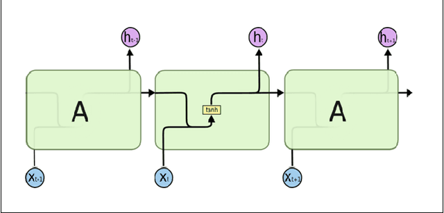 Figure 2 for Analysis and prediction of heart stroke from ejection fraction and serum creatinine using LSTM deep learning approach