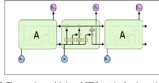 Figure 4 for Analysis and prediction of heart stroke from ejection fraction and serum creatinine using LSTM deep learning approach