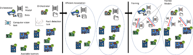 Figure 1 for Energy-Efficient Multi-Orchestrator Mobile Edge Learning