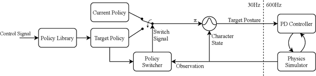 Figure 3 for A GAN-Like Approach for Physics-Based Imitation Learning and Interactive Character Control