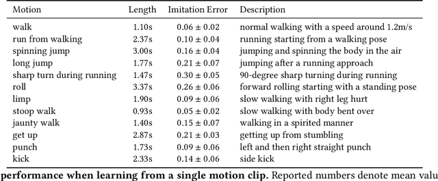 Figure 4 for A GAN-Like Approach for Physics-Based Imitation Learning and Interactive Character Control