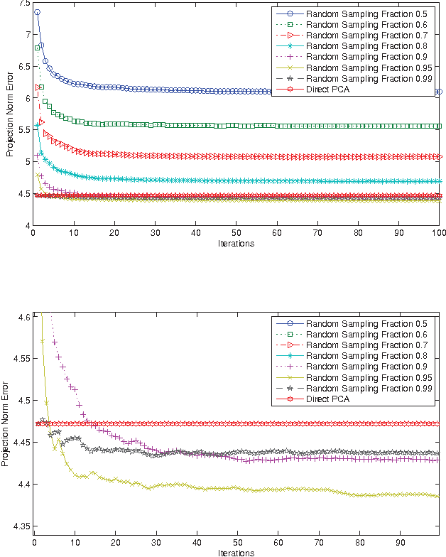 Figure 2 for Achieving stable subspace clustering by post-processing generic clustering results