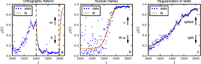 Figure 1 for Extracting information from S-curves of language change