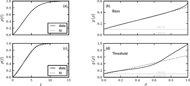 Figure 2 for Extracting information from S-curves of language change