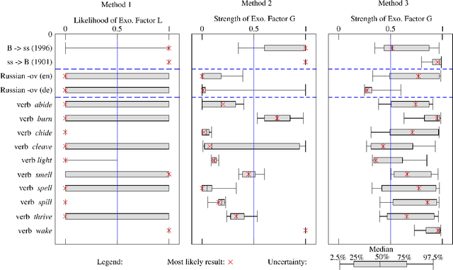 Figure 4 for Extracting information from S-curves of language change