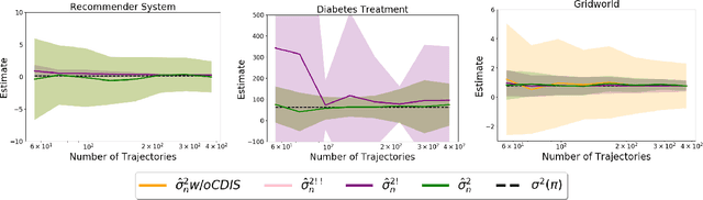 Figure 4 for High-Confidence Off-Policy (or Counterfactual) Variance Estimation