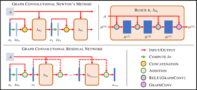 Figure 1 for Graph Convolutional Networks for Model-Based Learning in Nonlinear Inverse Problems