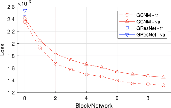 Figure 3 for Graph Convolutional Networks for Model-Based Learning in Nonlinear Inverse Problems