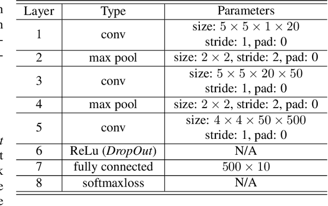 Figure 2 for LDMNet: Low Dimensional Manifold Regularized Neural Networks