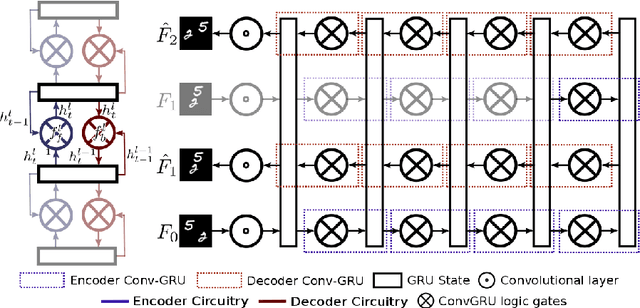 Figure 1 for Folded Recurrent Neural Networks for Future Video Prediction