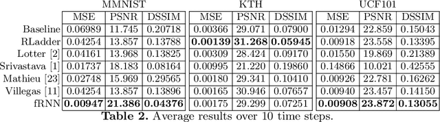 Figure 4 for Folded Recurrent Neural Networks for Future Video Prediction