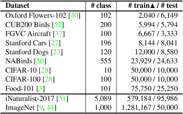 Figure 2 for Measuring Dataset Granularity