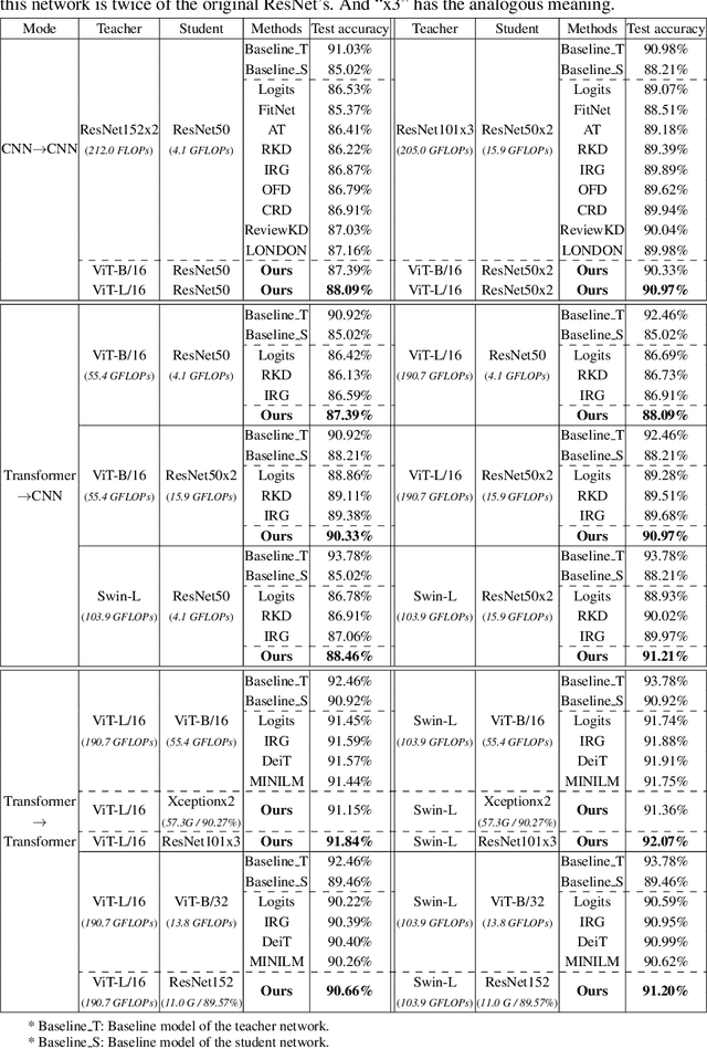 Figure 2 for Cross-Architecture Knowledge Distillation