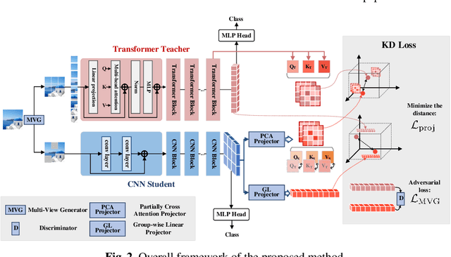 Figure 3 for Cross-Architecture Knowledge Distillation