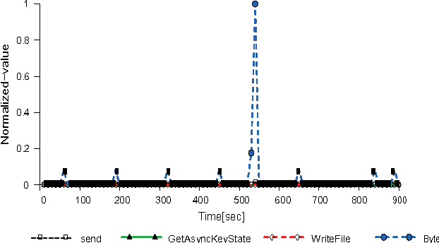 Figure 1 for Detecting Bots Based on Keylogging Activities