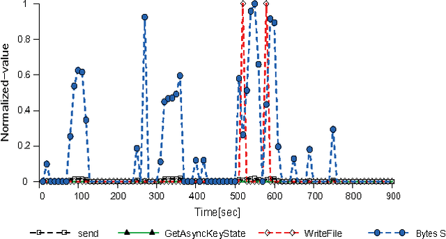 Figure 2 for Detecting Bots Based on Keylogging Activities
