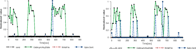 Figure 3 for Detecting Bots Based on Keylogging Activities