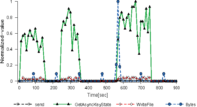 Figure 4 for Detecting Bots Based on Keylogging Activities